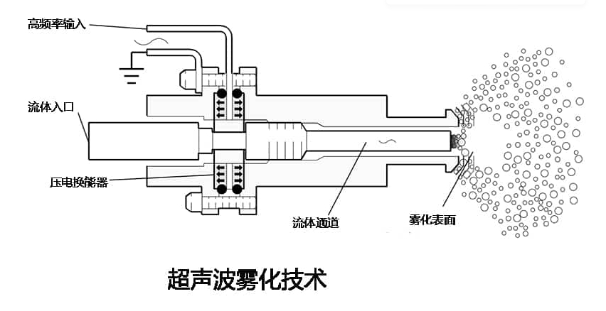 DC~22MHz雾化片功率放大器超声雾化实验系统 DC~22MHz雾化片功率放大器超声雾化实验系统