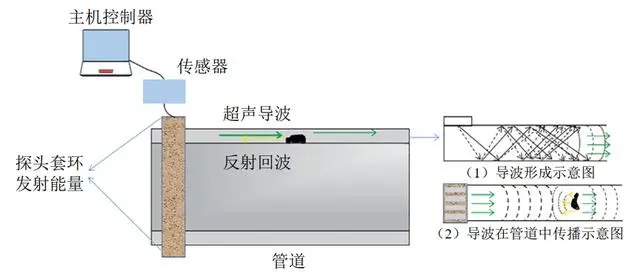 用于超声导波无损检测的功率放大器,具体参数是什么? 用于超声导波无损检测的功率放大器,具体参数是什么?